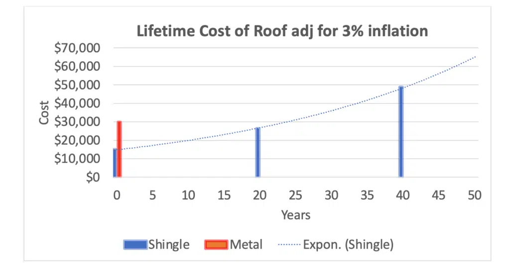 lifetime cost of roof adj for 3% inflation