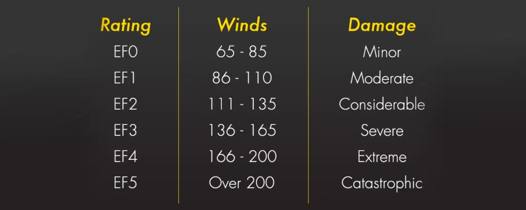 Tornado ratings chart